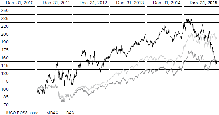 Share price performance (Index: December 31, 2010 = 100) (line chart)