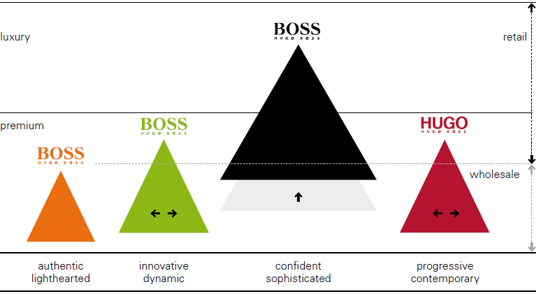 Elevation of the Core Brand - HUGO BOSS 