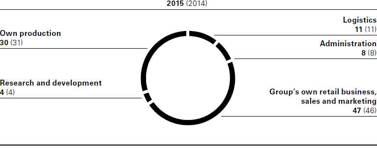 Employees by functional area as of December 31 (in %) (pie chart)