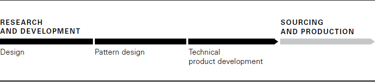 Product development process at HUGO BOSS (graphics)
