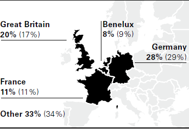 Share in sales Europe 2015 (2014) (graphics)
