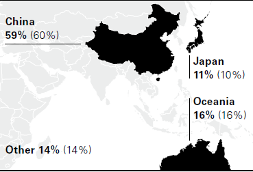 Share in sales Asia/Pacific 2015 (2014) (graphics)